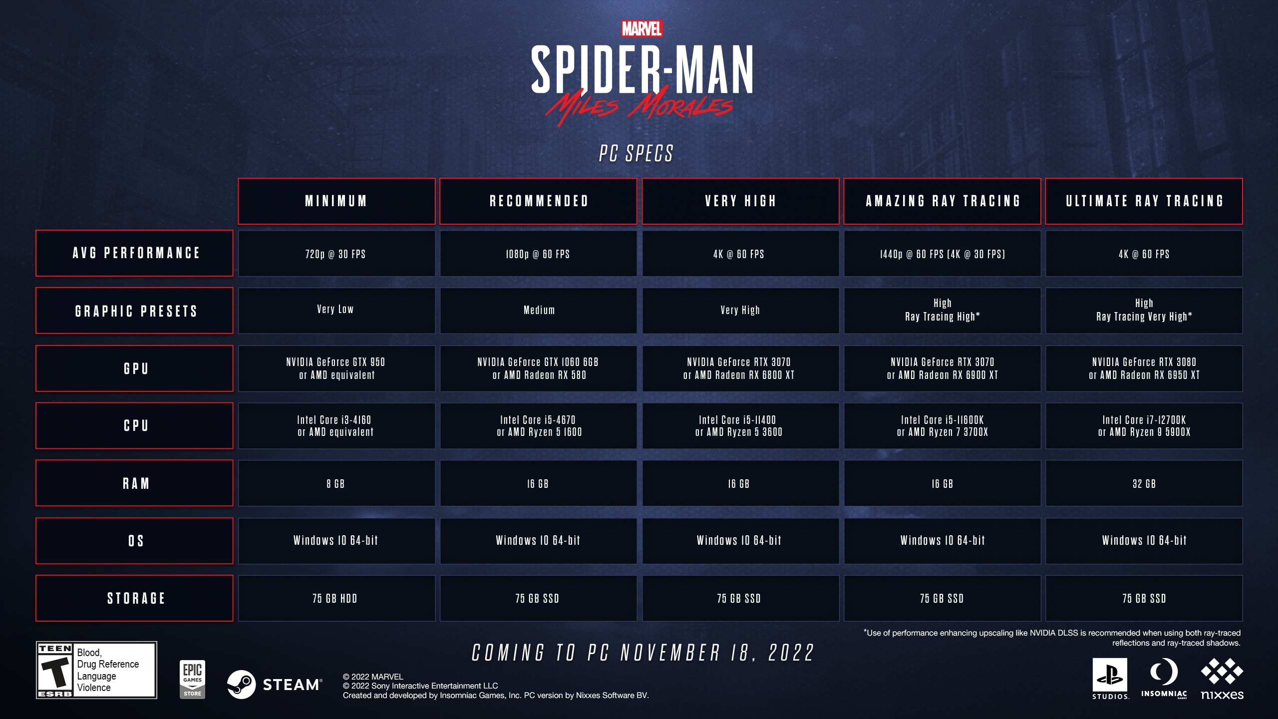 Spider-Man Remastered PC System Requirements and Features