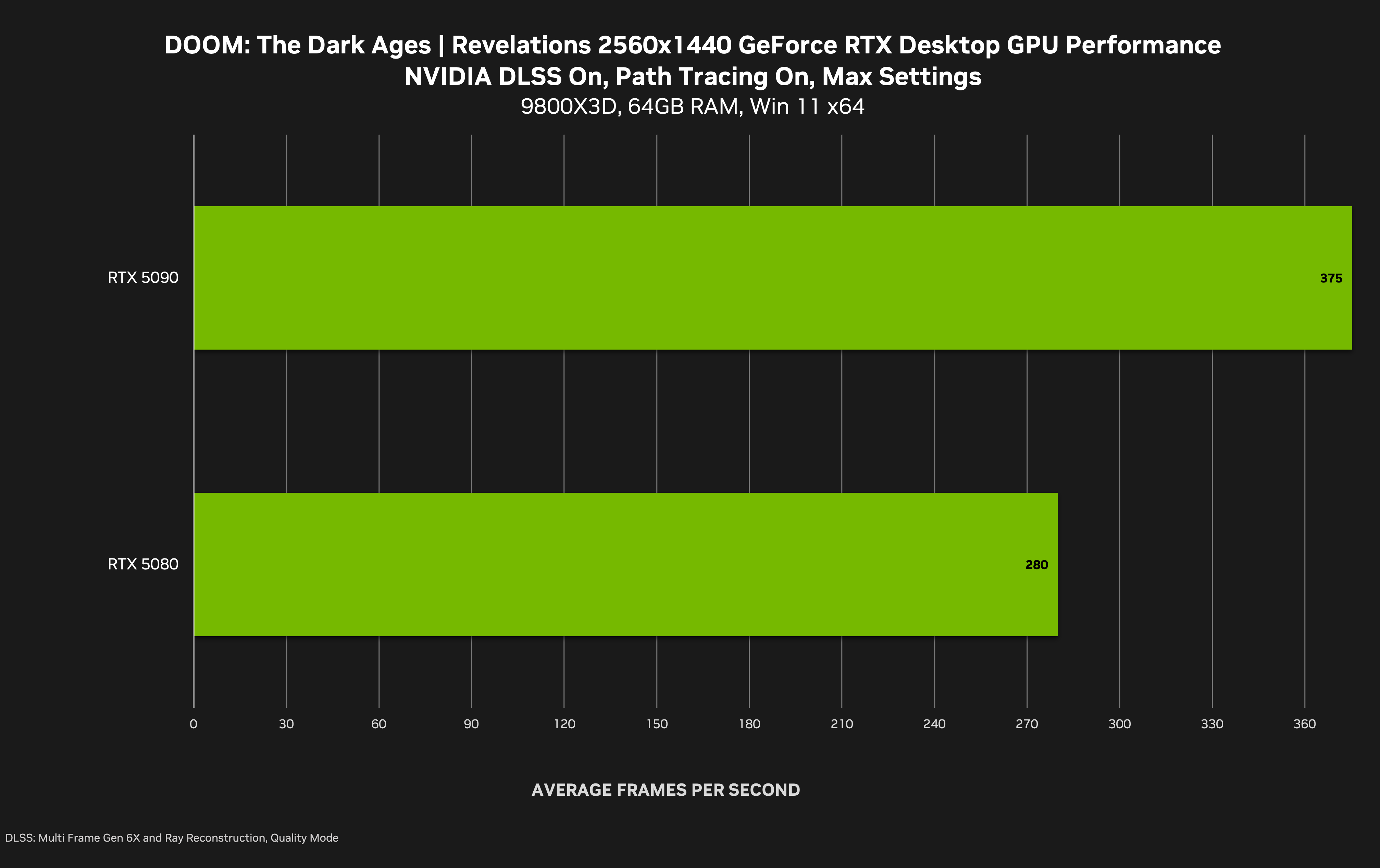 DOOM: The Dark Ages | Revelations Launches Today, Featuring DLSS Multi Frame Generation & Path Tracing DOOM: The Dark Ages | Revelations Launches Today, Featuring DLSS Multi Frame Generation & Path Tracing