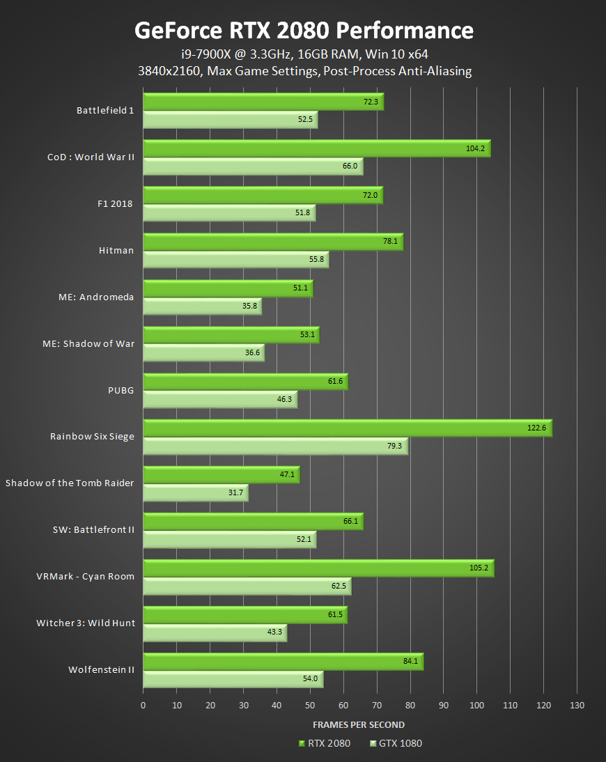 GeForce RTX 2080 Performance