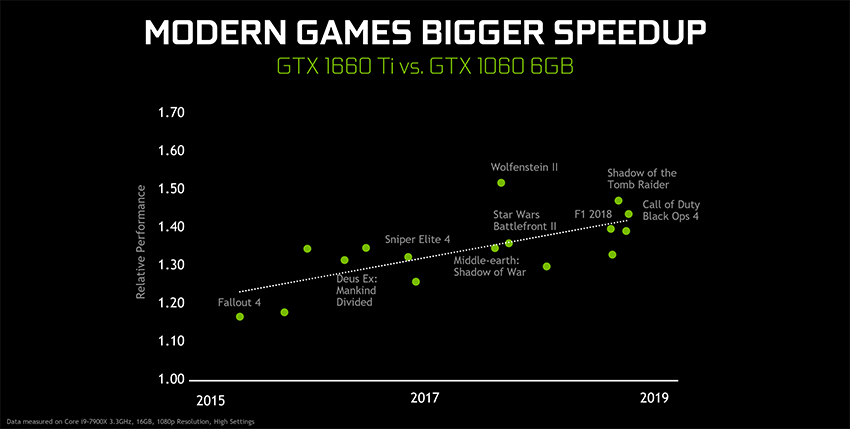 Introducing GTX 1660 Ti: The Perfect 1080p Upgrade