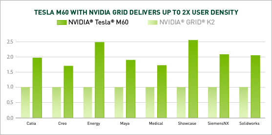 Tesla M60 with NVIDIA Grid Delivers upto 2x user density