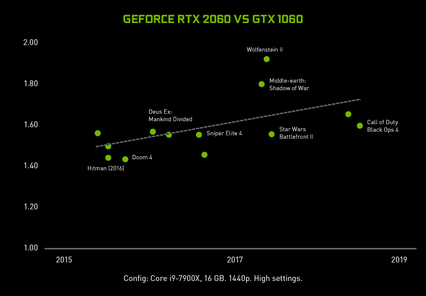 Predstavujeme GeForce RTX 2060: Turing pre každého hráča