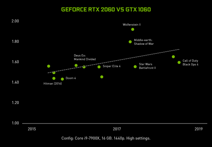 Introduktion av GeForce RTX 2060: Turing för varje spelare