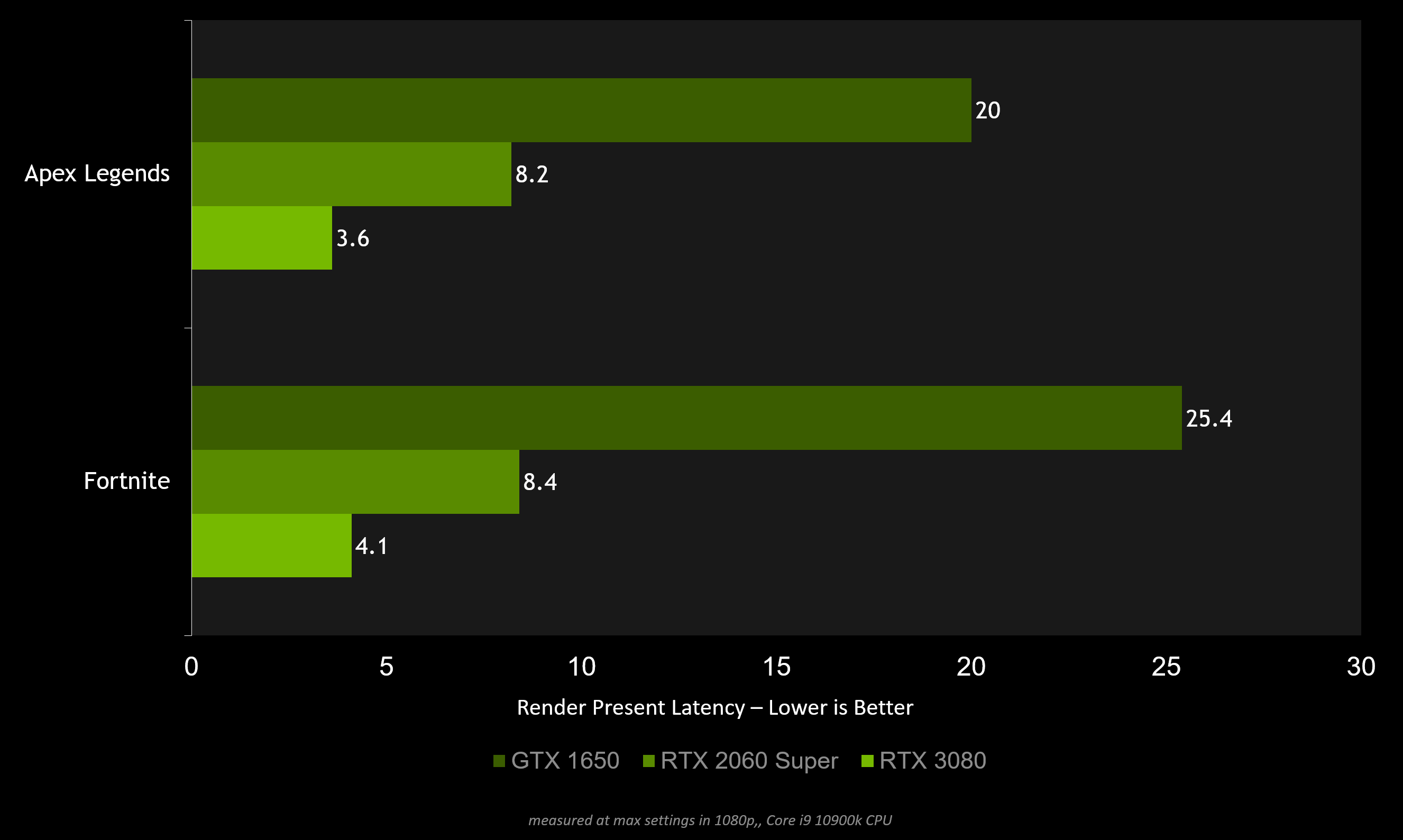 How To Reduce Lag - A Guide To Better System Latency, GeForce News