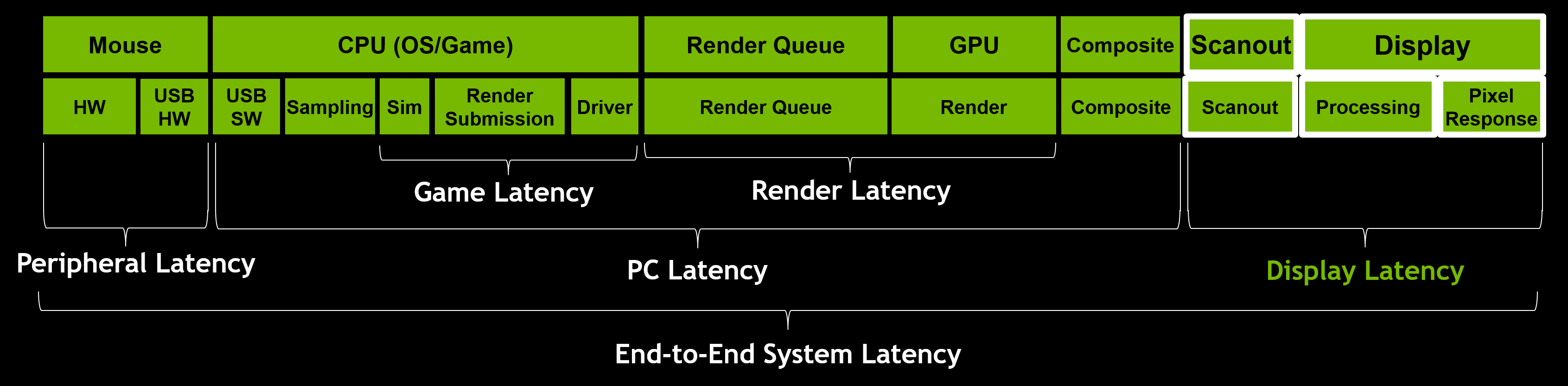 How To Reduce Lag - A Guide To Better System Latency