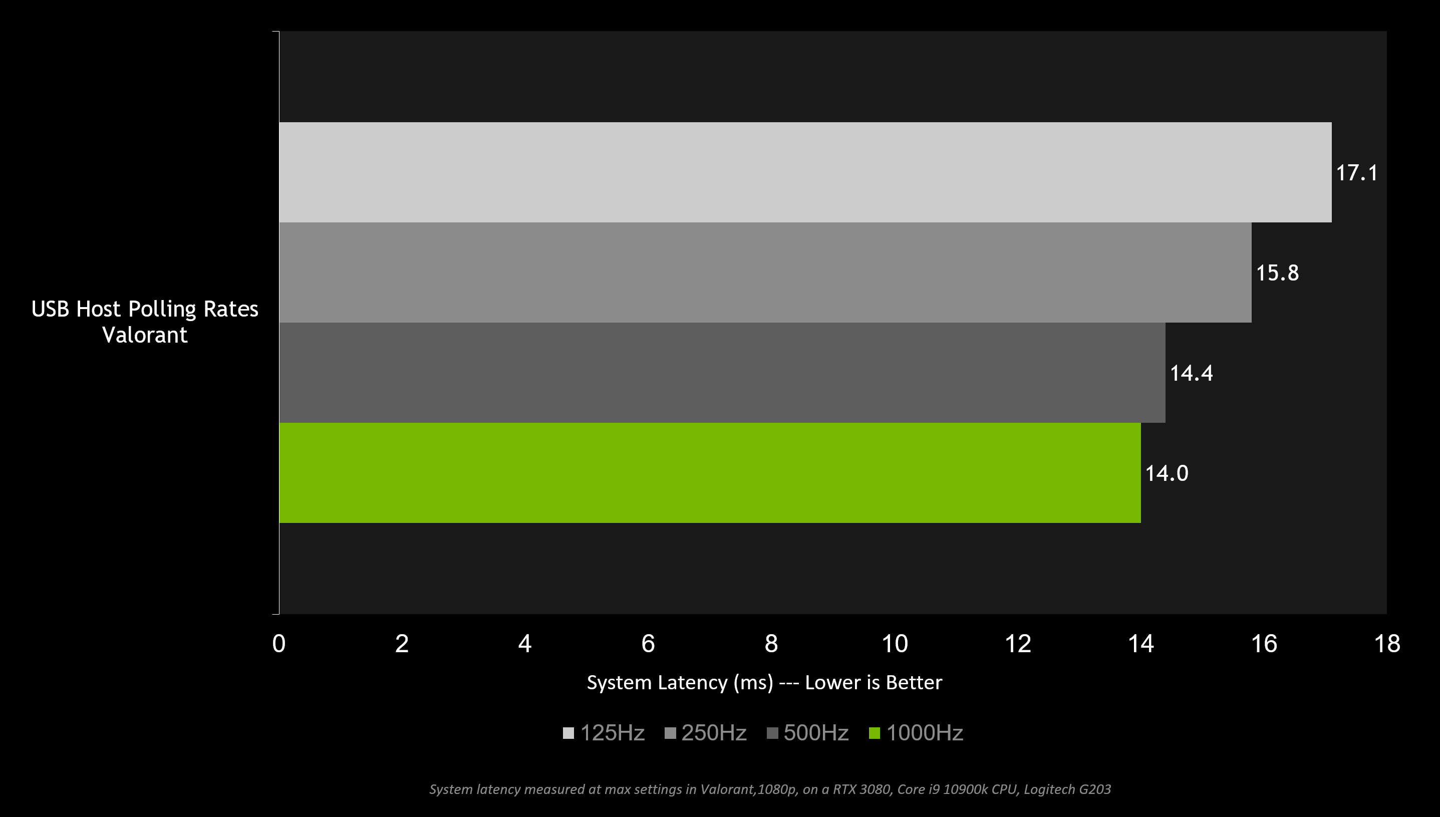 Improving Player Performance with Low Latency as Evident from FPS