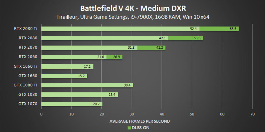 Battlefield V DXR Real-Time Ray Tracing Performance Tested