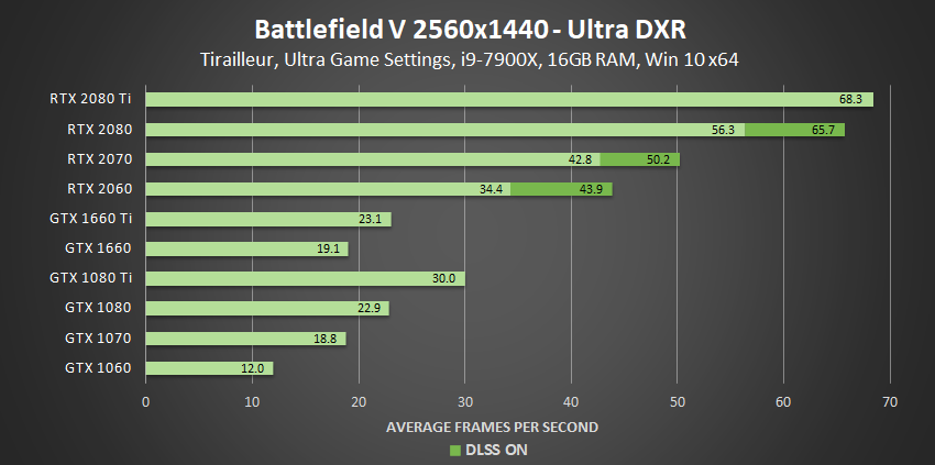 NVIDIA GeForce GTX 1650 is now the most popular GPU according to