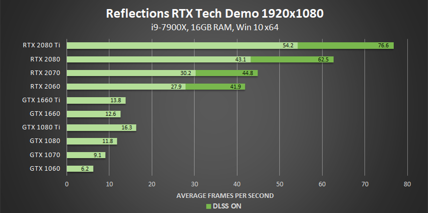 Ray Tracing, Your Types of Ray Tracing, Performance On GeForce GPUs, More