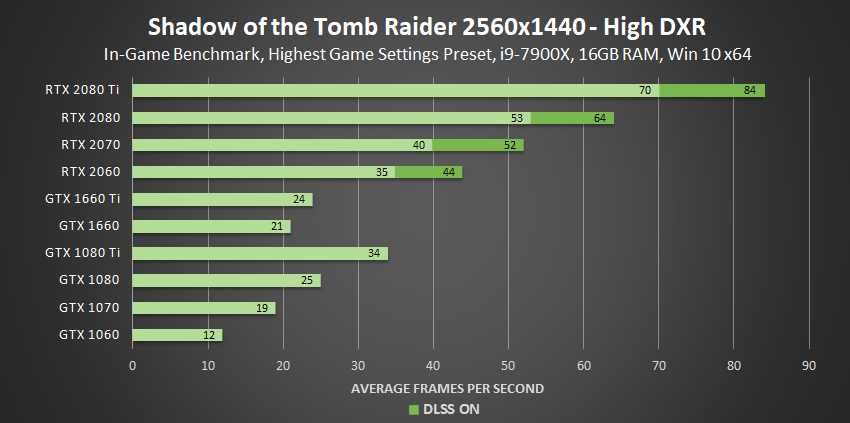 Ray Tracing Deep(ish) Dive, Your Questions Answered: Types of Rays, Performance Across GPU Architectures and Specific GPUs, and More