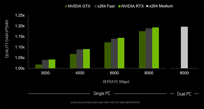 借助为 GeForce 优化的新 OBS 和 RTX 编码器，只需单台 PC 即可制作专业质量的直播