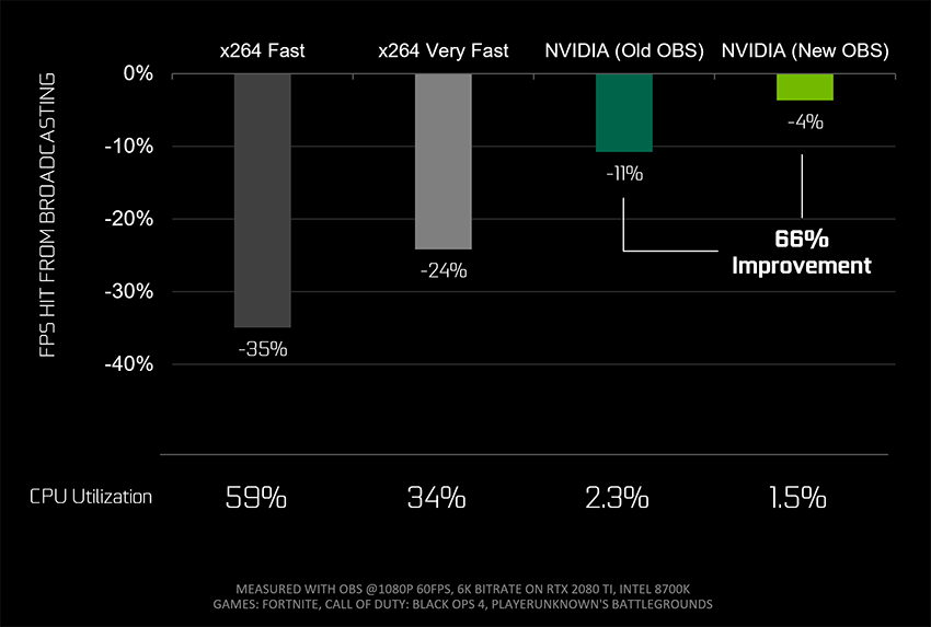 借助为 GeForce 优化的新 OBS 和 RTX 编码器，只需单台 PC 即可制作专业质量的直播