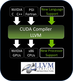 엔비디아 쿠다 LLVM 기반 컴파일러