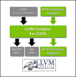 LLVM 컴파일러, 엔비디아 GPU 지원
