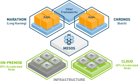 Apache Mesos and GPUs