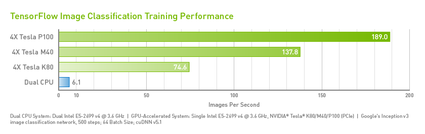 TensorFlow Performance Benchmarks | NVIDIA