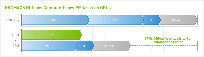 GROMACS Offloads Compute-heavy PP tasks on GPUs GROMACS Offloads Compute-heavy PP tasks on GPUs