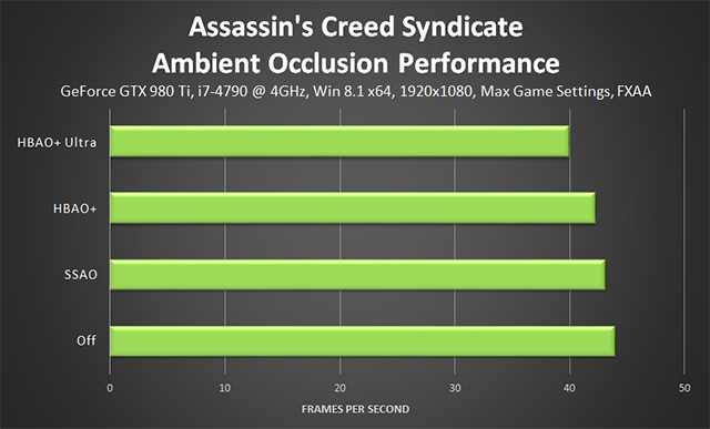 Assassin's Creed Syndicate - Ambient Occlusion Performance