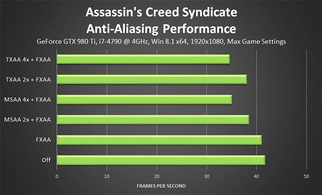 Assassin's Creed Unity Uses Plenty of Nvidia Technologies on PC – Video