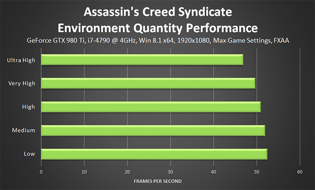 Assassin's Creed Syndicate - Environment Quality Performance