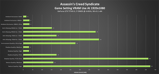 Assassin's Creed Syndicate - Game Setting VRAM Usage, 1920x1080