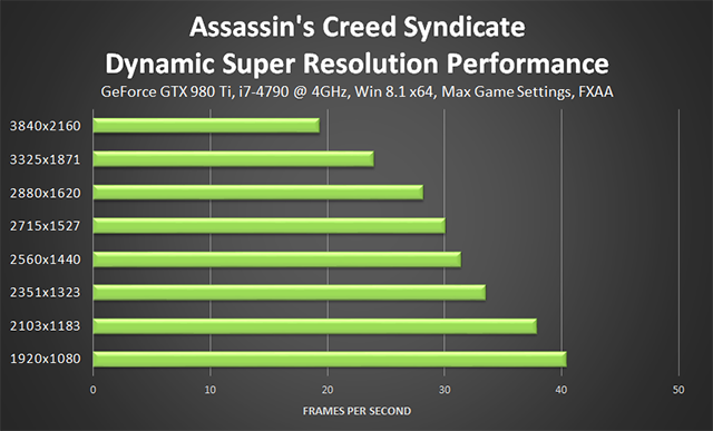 Assassin's Creed Syndicate - NVIDIA Dynamic Super Resolution Performance