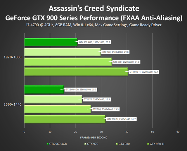 Assassin's Creed Syndicate - GeForce GTX 900 Series Performance (FXAA)