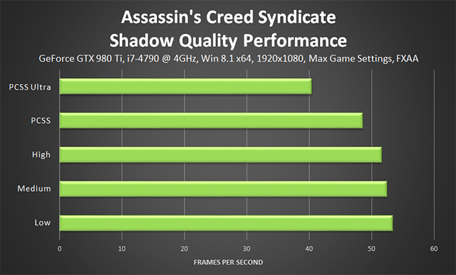 Assassin's Creed: Unity - PC Performance Analysis