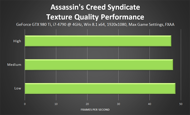 Assassin's Creed Syndicate - Texture Quality Performance