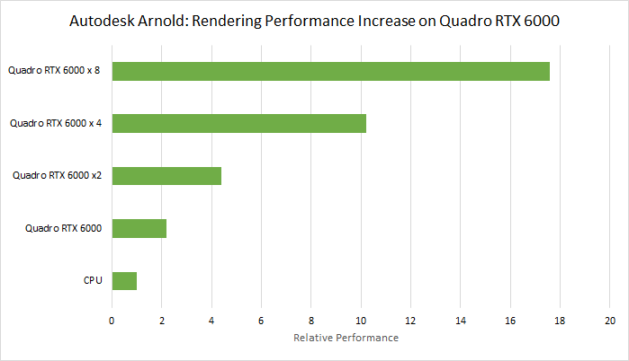 Arnold Render CPU & GPU Speed Benchmark for Maya - Review