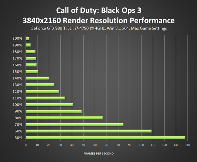 Call of Duty: Black Ops 3 PC - 3840x2160 Render Resolution Performance