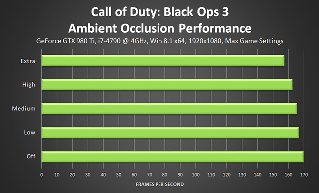 How to fix the blurry graphics issue with Black Ops III for PC