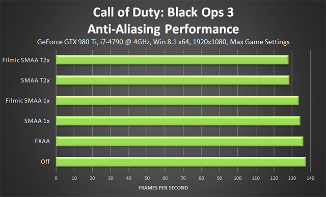 Call of Duty: Black Ops 3 PC - Anti-Aliasing Performance