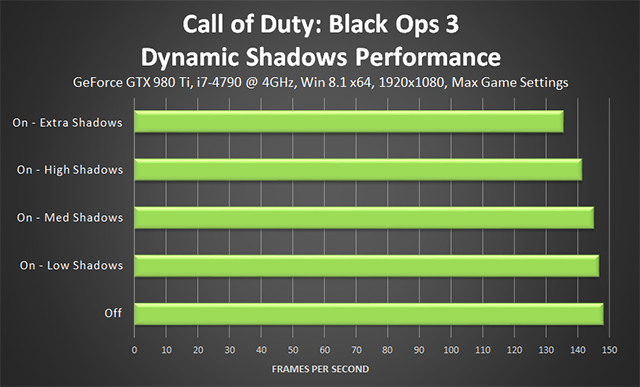 Black Ops 3 Steam Charts