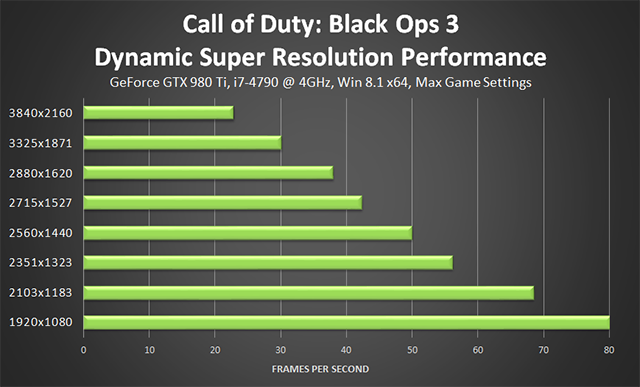 Call of Duty: Black Ops 3 PC - 1920x1080 NVIDIA Dynamic Super Resolution Performance