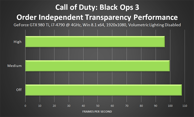 Call of Duty: Black Ops 3 PC - Order Independent Transparency Performance