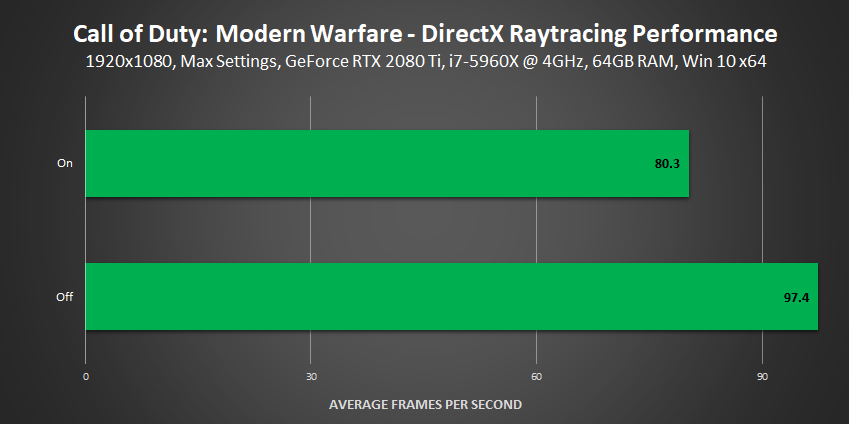 Call of Duty: Modern Warfare - DirectX Raytracing Performance