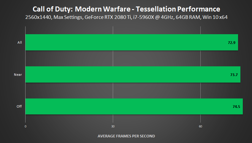 Call of Duty: Modern Warfare - Tessellation Performance