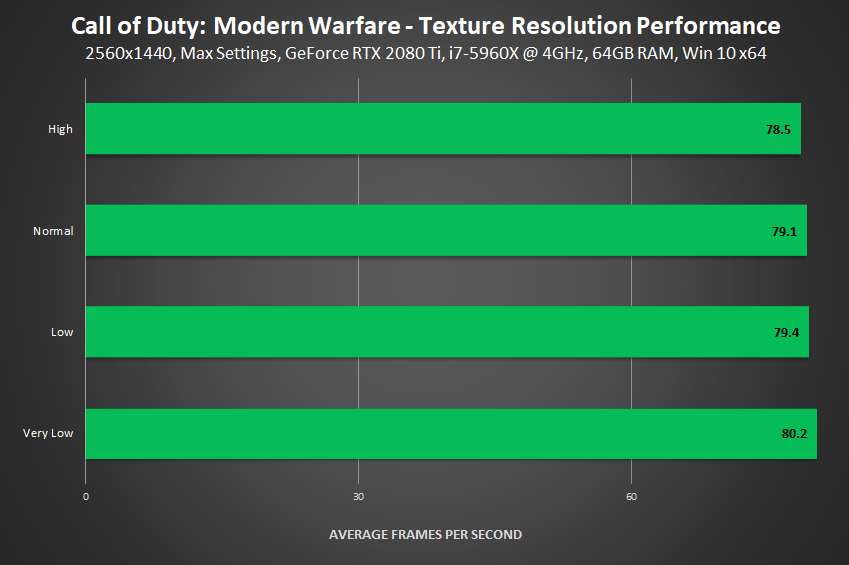 Call of Duty: Modern Warfare - Texture Resolution Performance