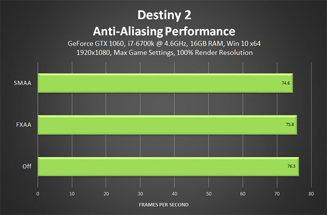 Destiny 2 - Prestazioni anti-aliasing