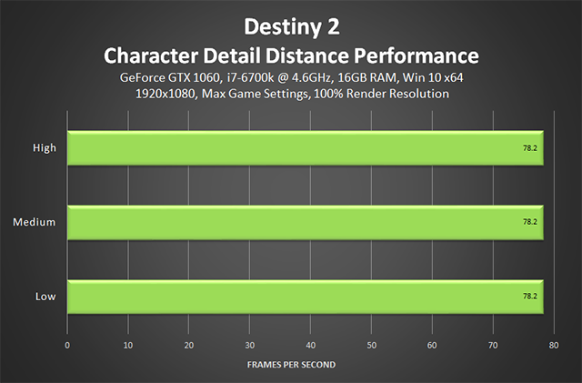 Destiny 2 - Impact du Détail du personnage sur les performances