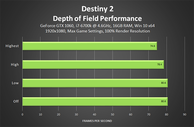 Destiny 2 - Impact de la Profondeur de champ sur les performances