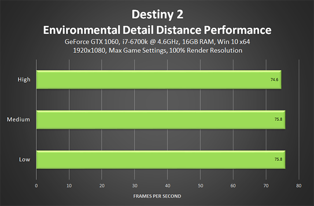 Destiny 2 - performance de distância de detalhes de ambiente