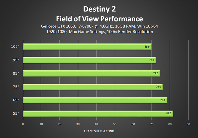 Destiny 2 - performance dos campos de visão