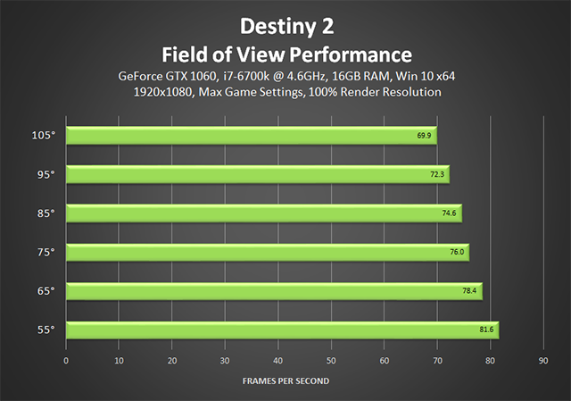 Destiny 2 - Impact du Champ de vision sur les performances