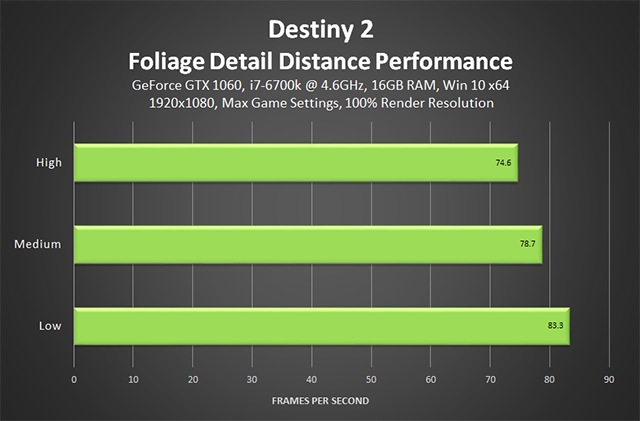 Destiny 2 - Prestazioni distanza dettagli fogliame