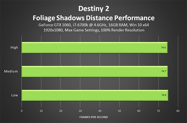 Destiny 2 - performance das distâncias de sombras de folhagem