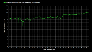 Gráfico de frecuencia de fotogramas - Referencia de la GPU recomendada de NVIDIA GeForce GTX 1060 para Destiny 2