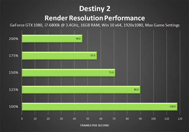 Destiny 2 - Prestazioni risoluzione rendering