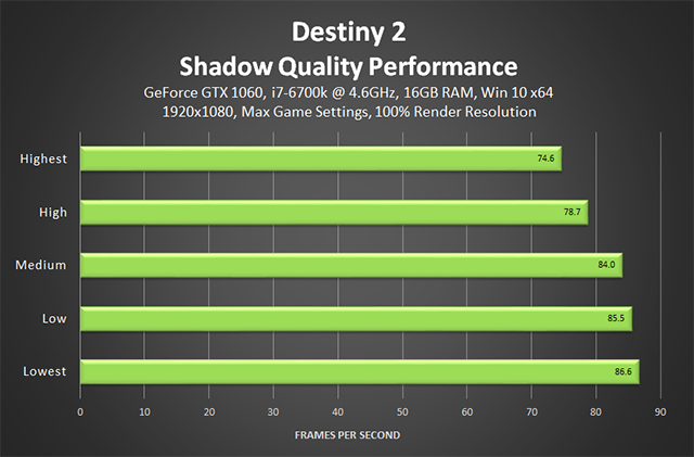 Destiny 2 - Prestazioni qualitŕ delle ombre